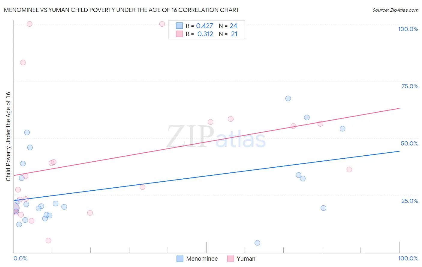 Menominee vs Yuman Child Poverty Under the Age of 16