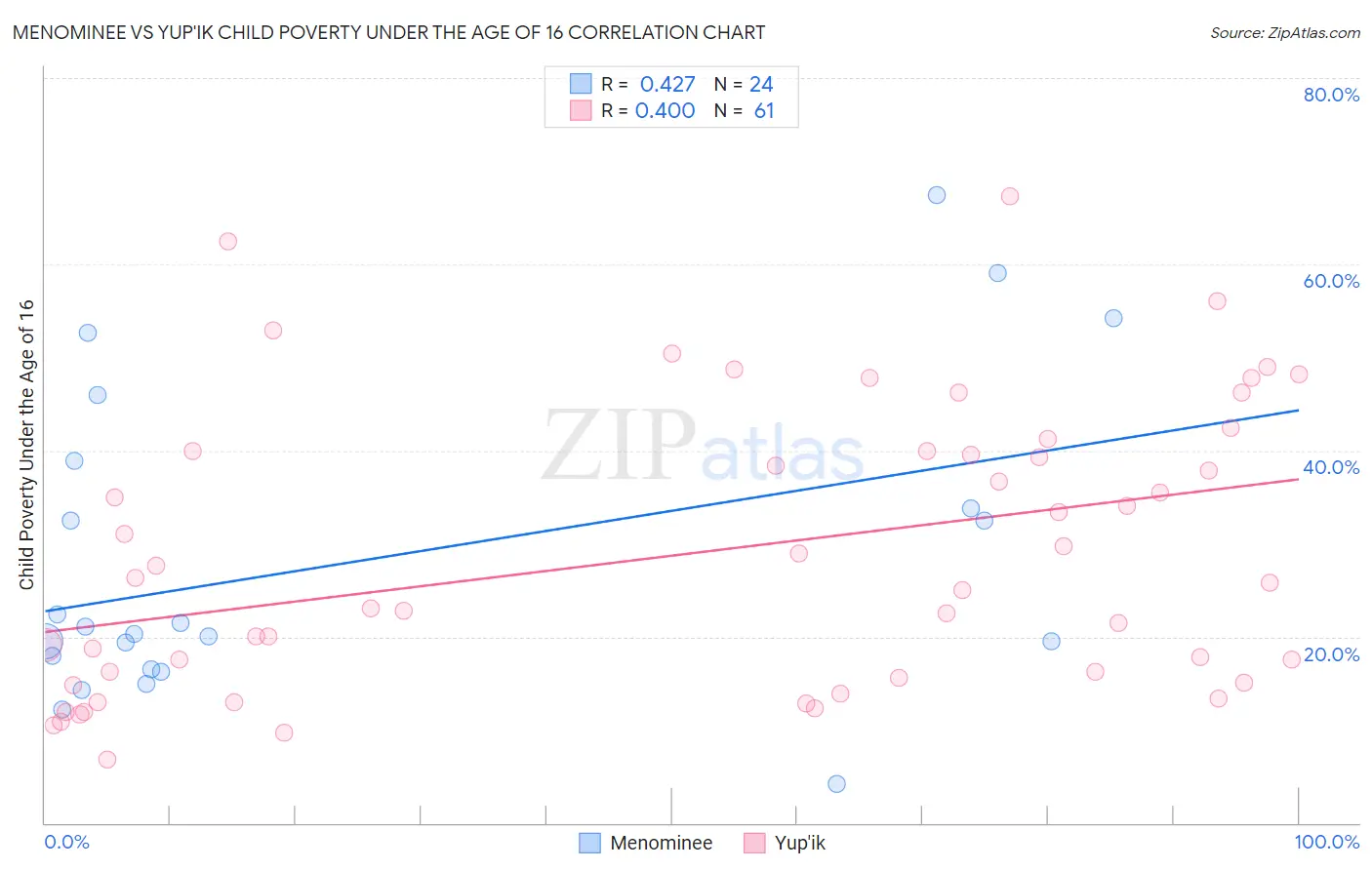 Menominee vs Yup'ik Child Poverty Under the Age of 16