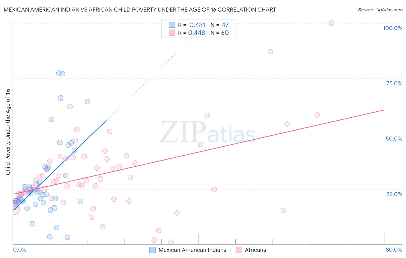 Mexican American Indian vs African Child Poverty Under the Age of 16