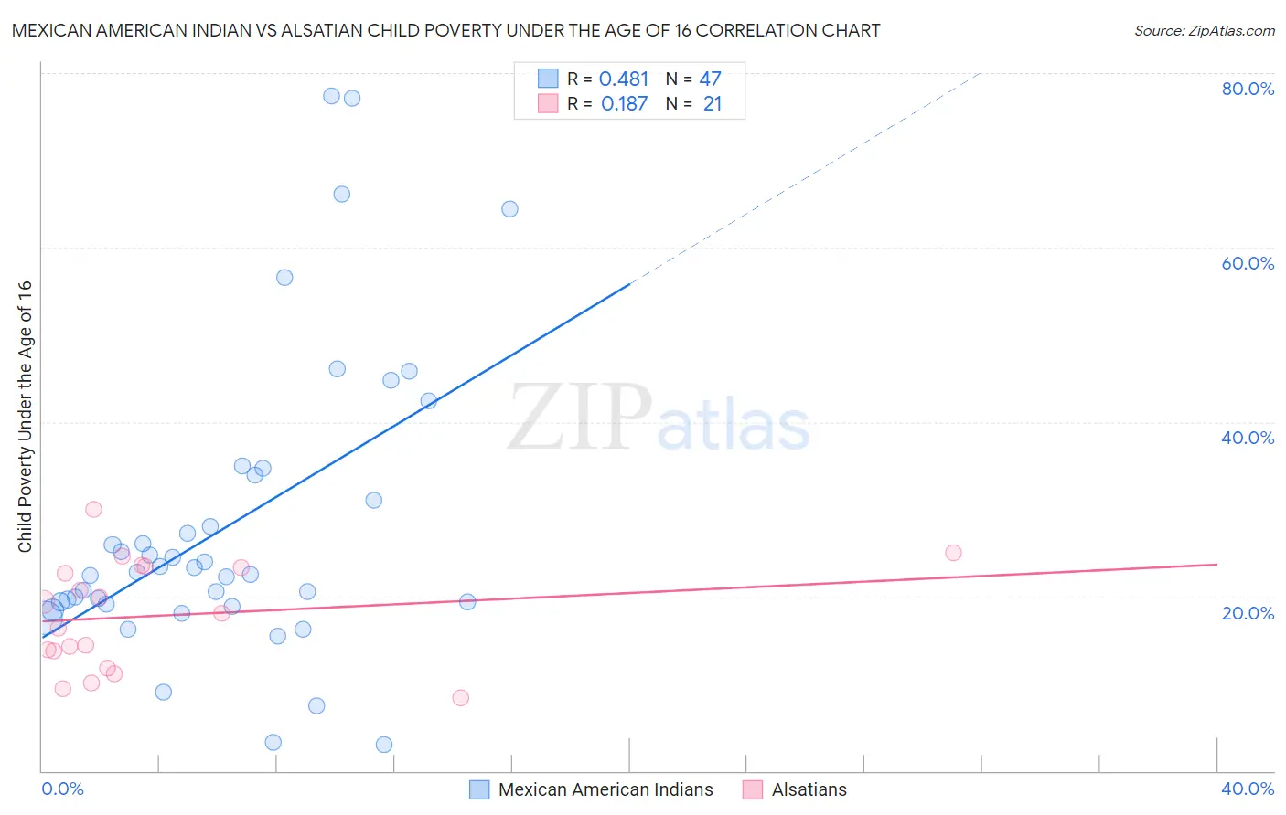 Mexican American Indian vs Alsatian Child Poverty Under the Age of 16