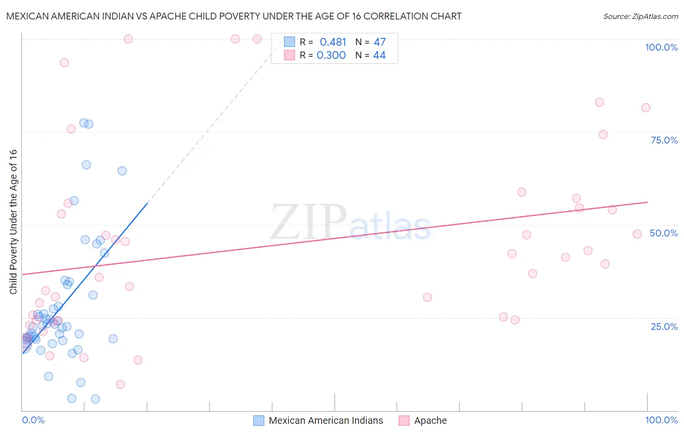 Mexican American Indian vs Apache Child Poverty Under the Age of 16