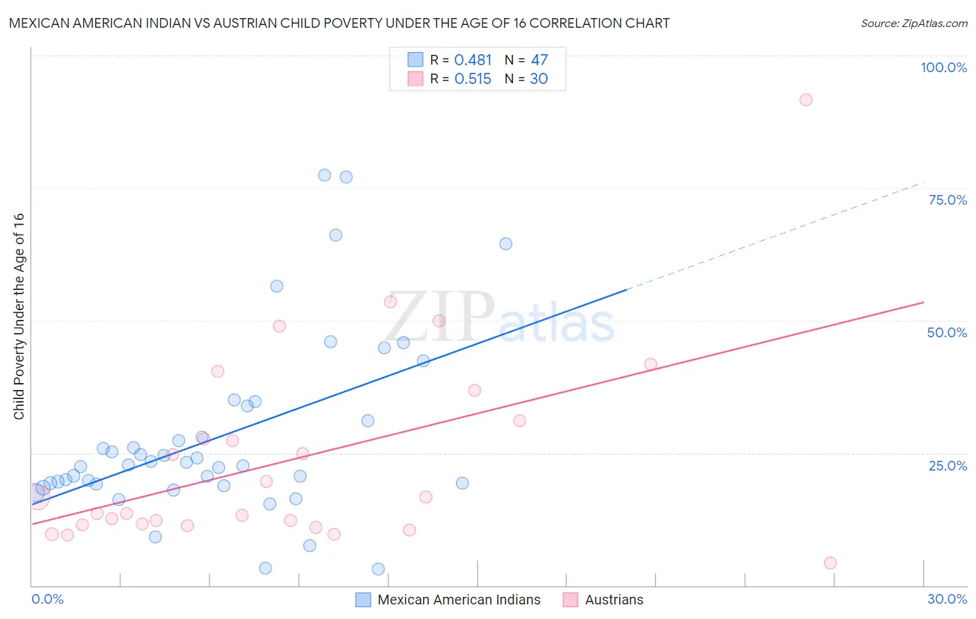 Mexican American Indian vs Austrian Child Poverty Under the Age of 16