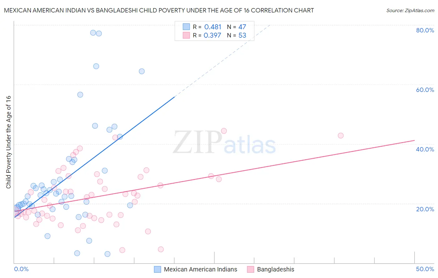 Mexican American Indian vs Bangladeshi Child Poverty Under the Age of 16