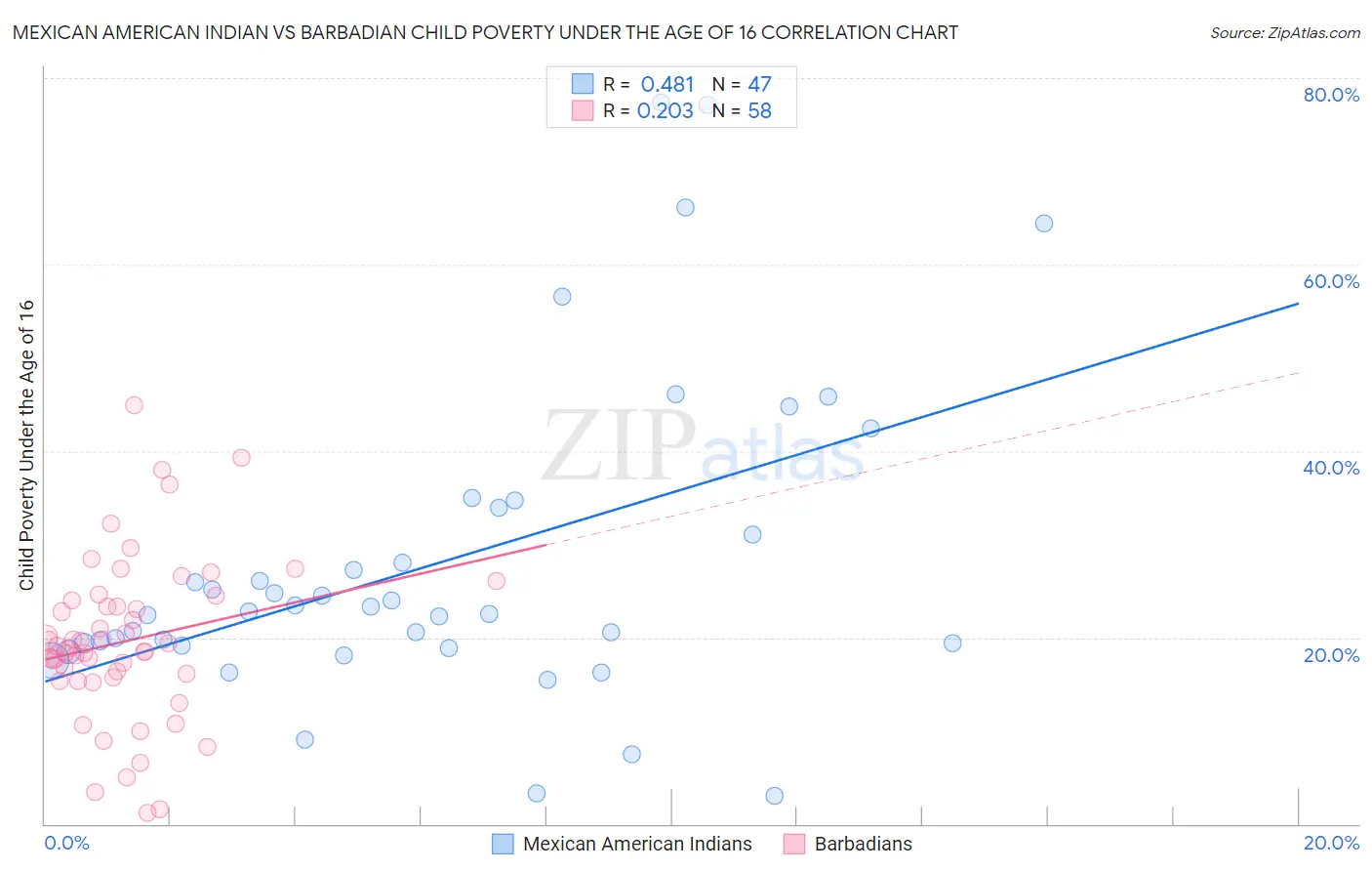 Mexican American Indian vs Barbadian Child Poverty Under the Age of 16