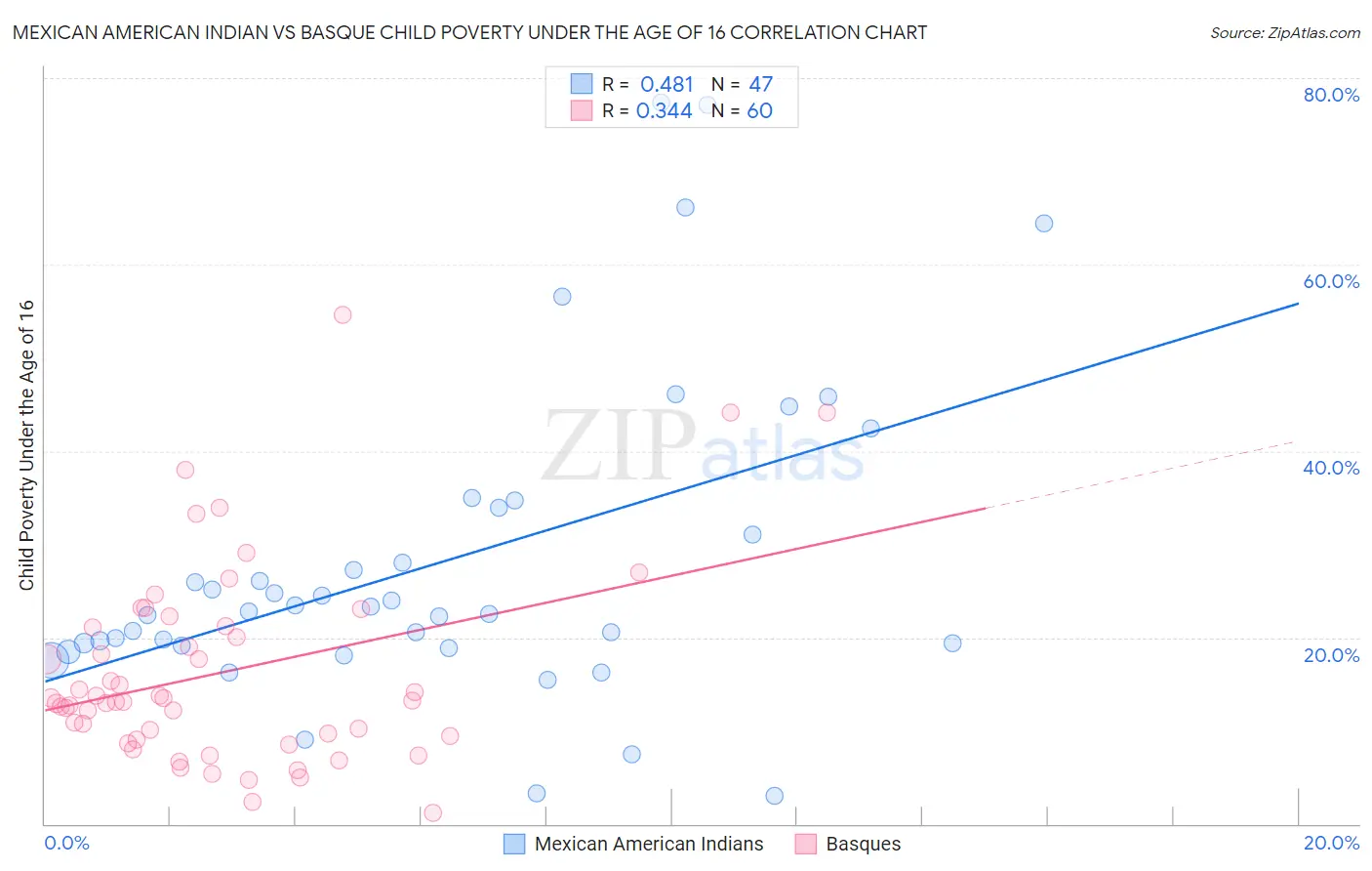 Mexican American Indian vs Basque Child Poverty Under the Age of 16