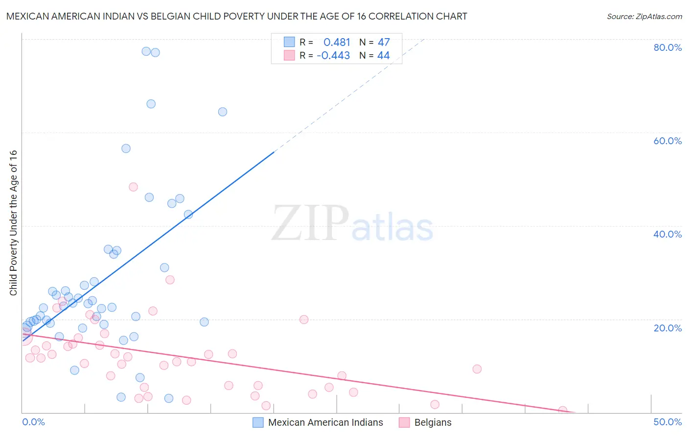 Mexican American Indian vs Belgian Child Poverty Under the Age of 16