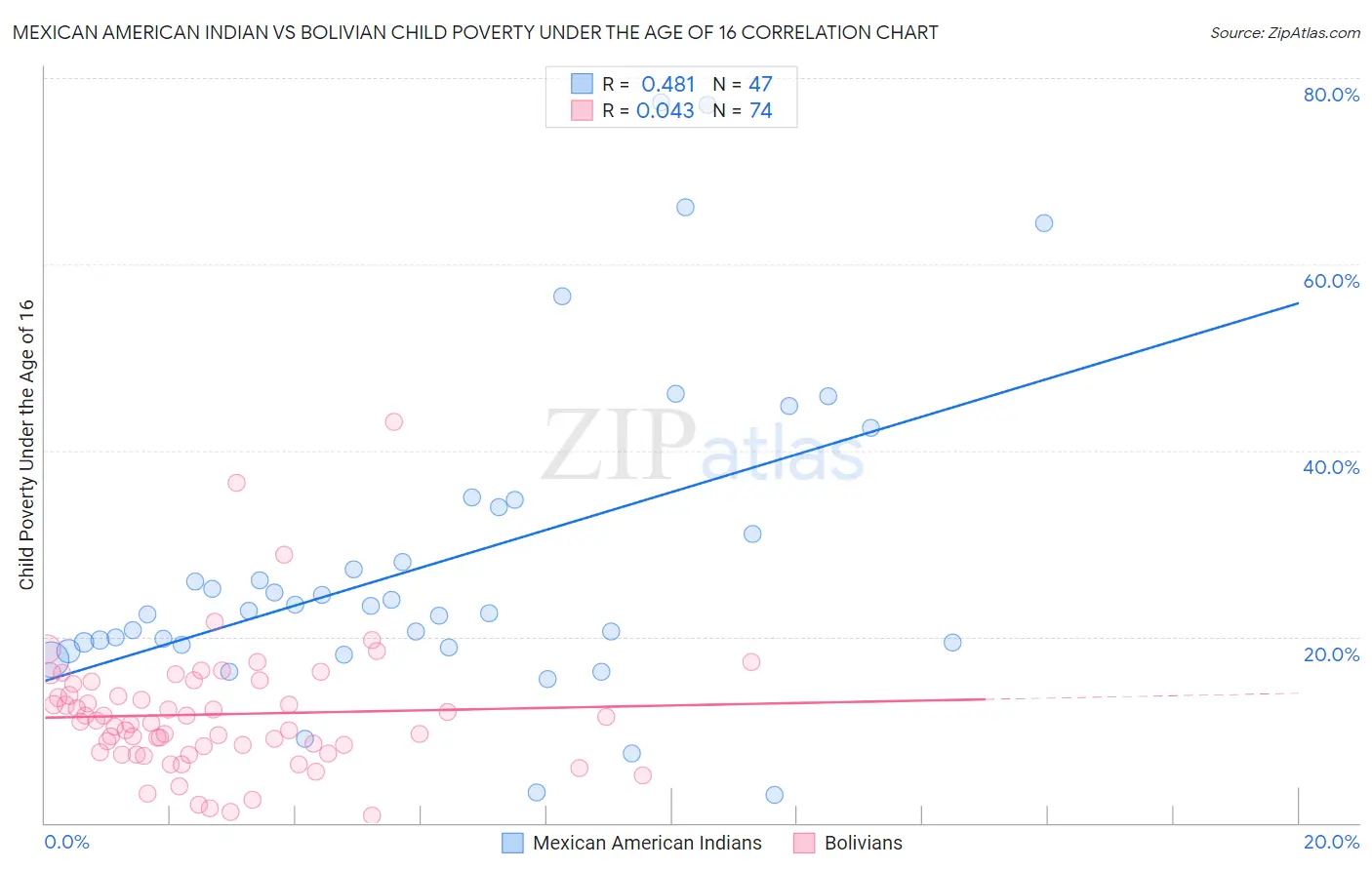 Mexican American Indian vs Bolivian Child Poverty Under the Age of 16