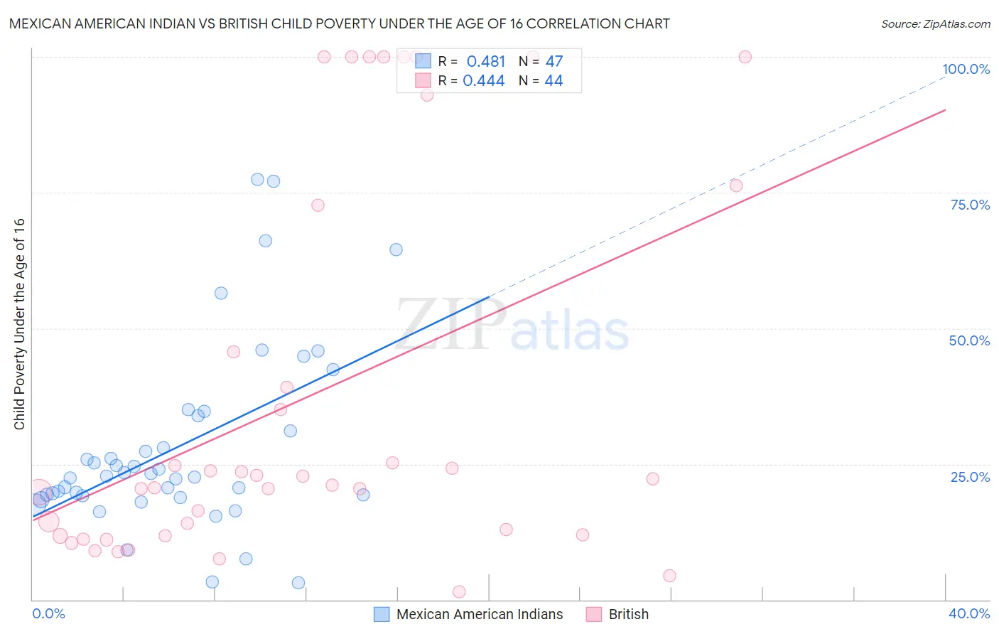 Mexican American Indian vs British Child Poverty Under the Age of 16