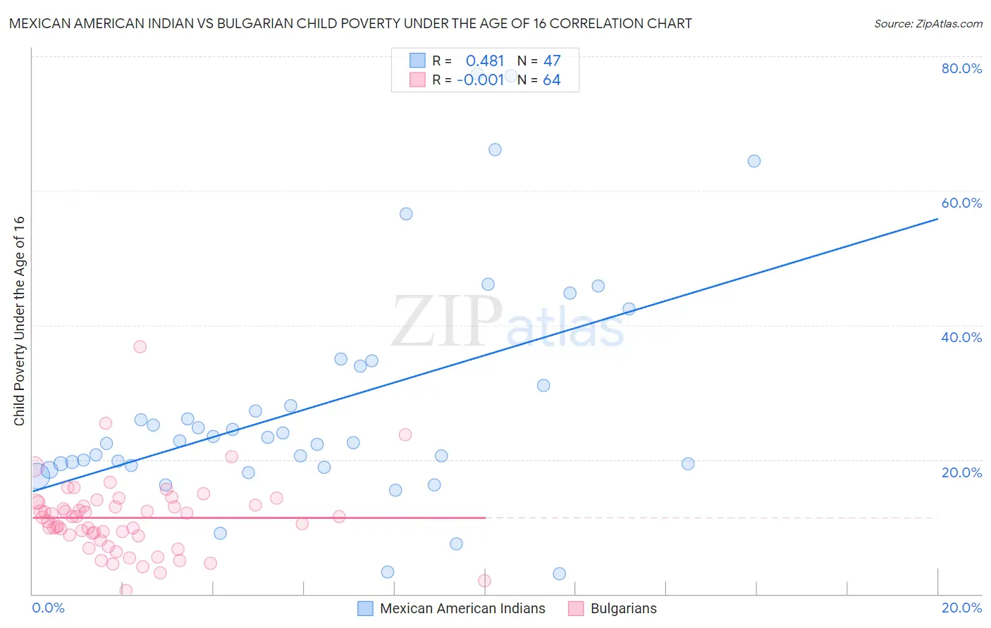 Mexican American Indian vs Bulgarian Child Poverty Under the Age of 16