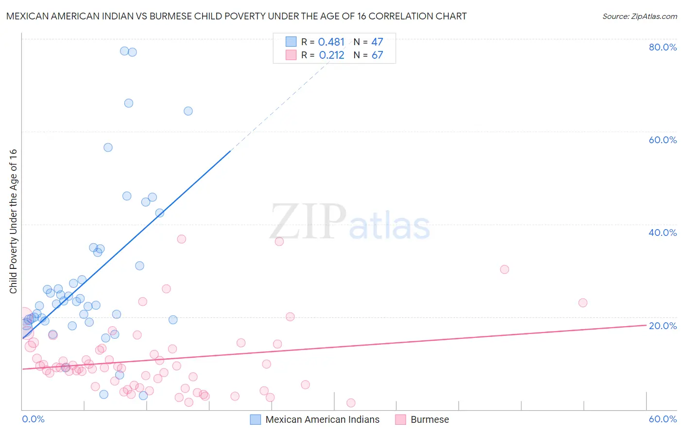 Mexican American Indian vs Burmese Child Poverty Under the Age of 16