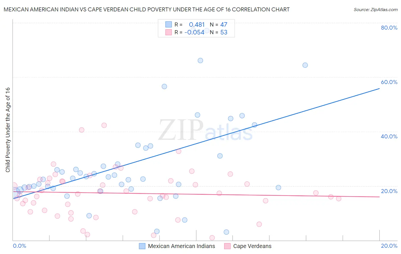 Mexican American Indian vs Cape Verdean Child Poverty Under the Age of 16