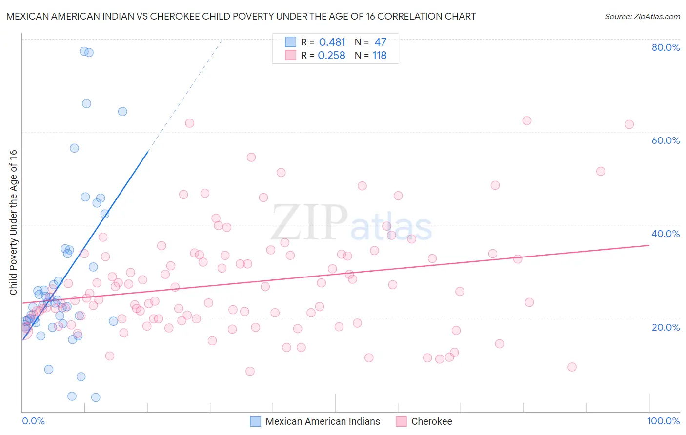 Mexican American Indian vs Cherokee Child Poverty Under the Age of 16