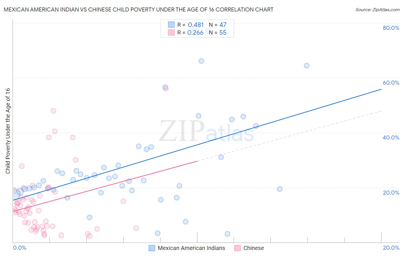 Mexican American Indian vs Chinese Child Poverty Under the Age of 16