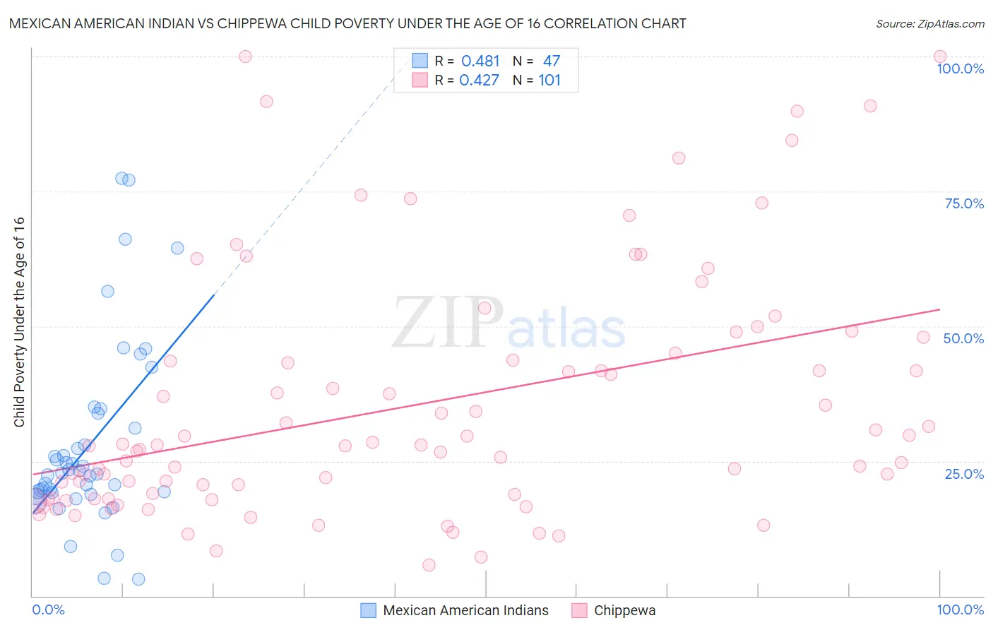 Mexican American Indian vs Chippewa Child Poverty Under the Age of 16