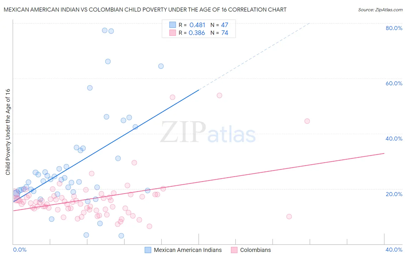 Mexican American Indian vs Colombian Child Poverty Under the Age of 16