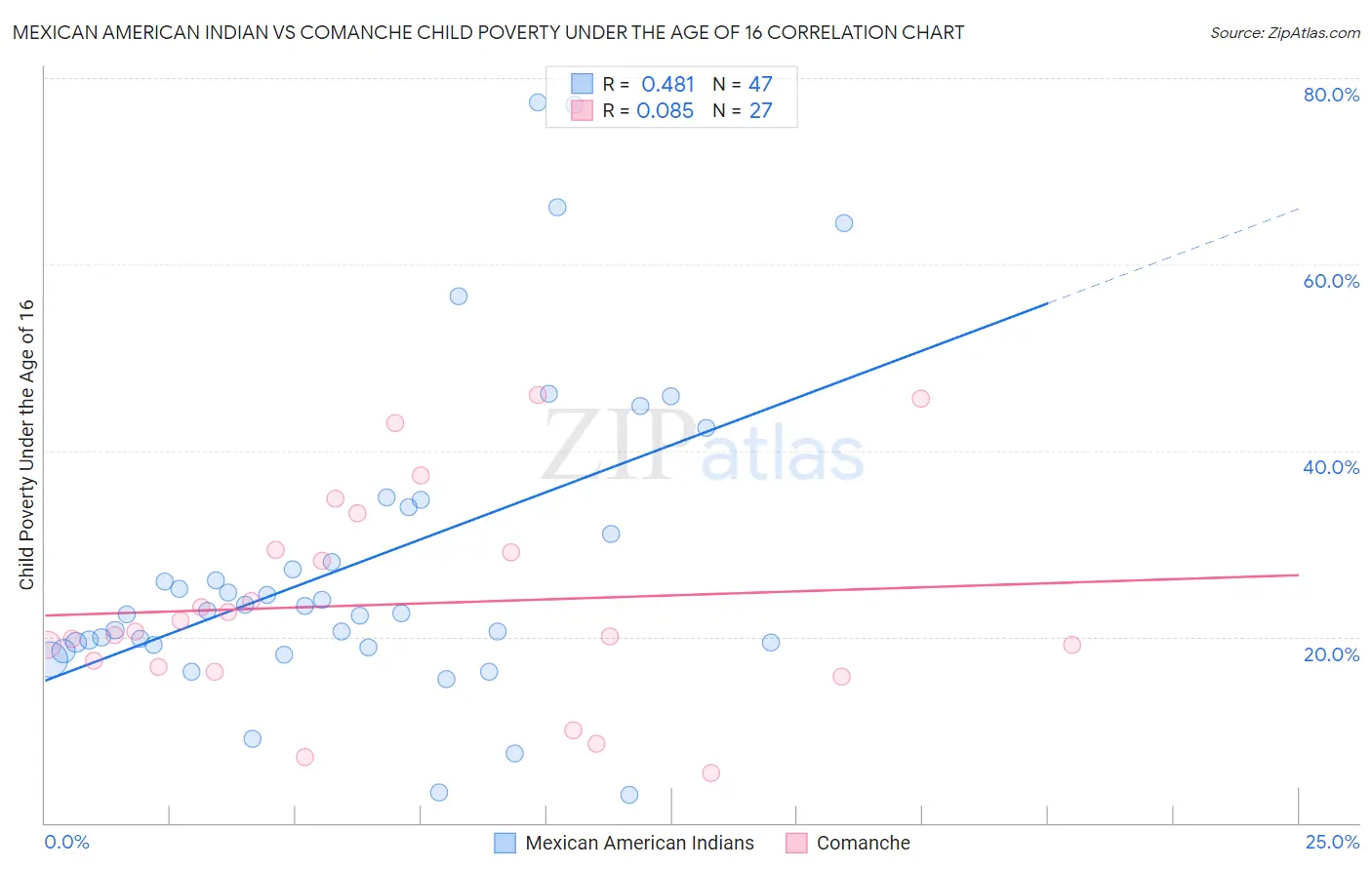 Mexican American Indian vs Comanche Child Poverty Under the Age of 16