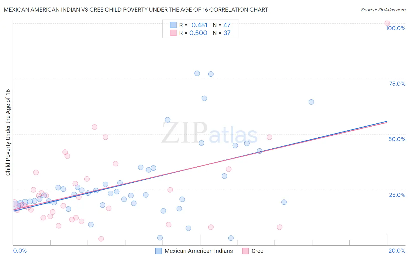 Mexican American Indian vs Cree Child Poverty Under the Age of 16