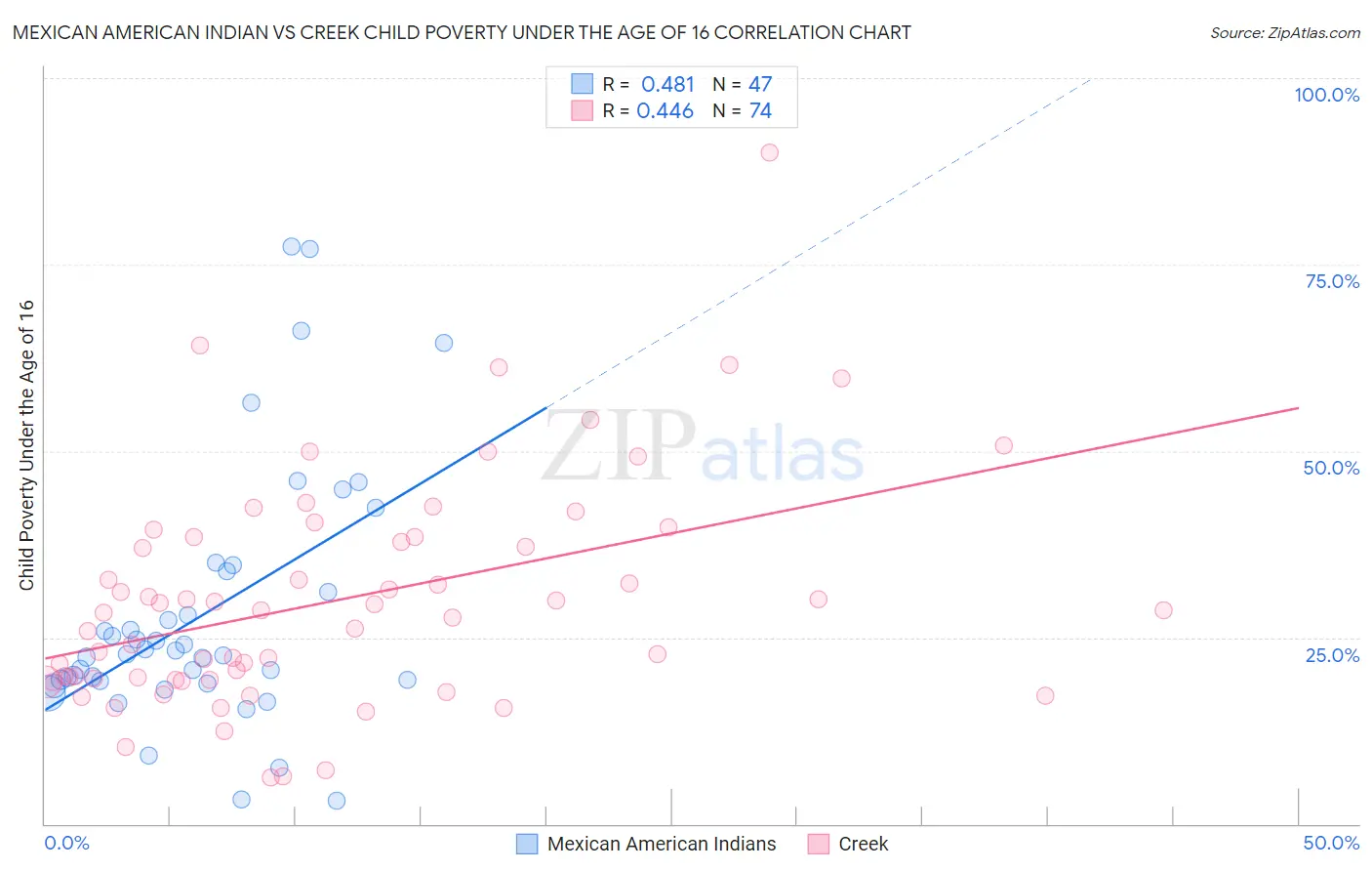 Mexican American Indian vs Creek Child Poverty Under the Age of 16