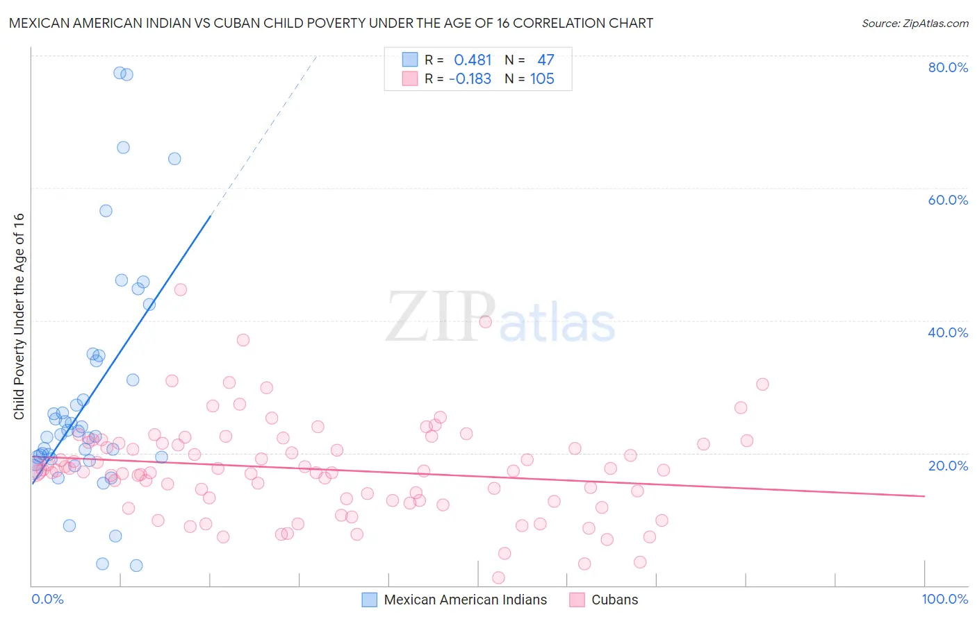 Mexican American Indian vs Cuban Child Poverty Under the Age of 16