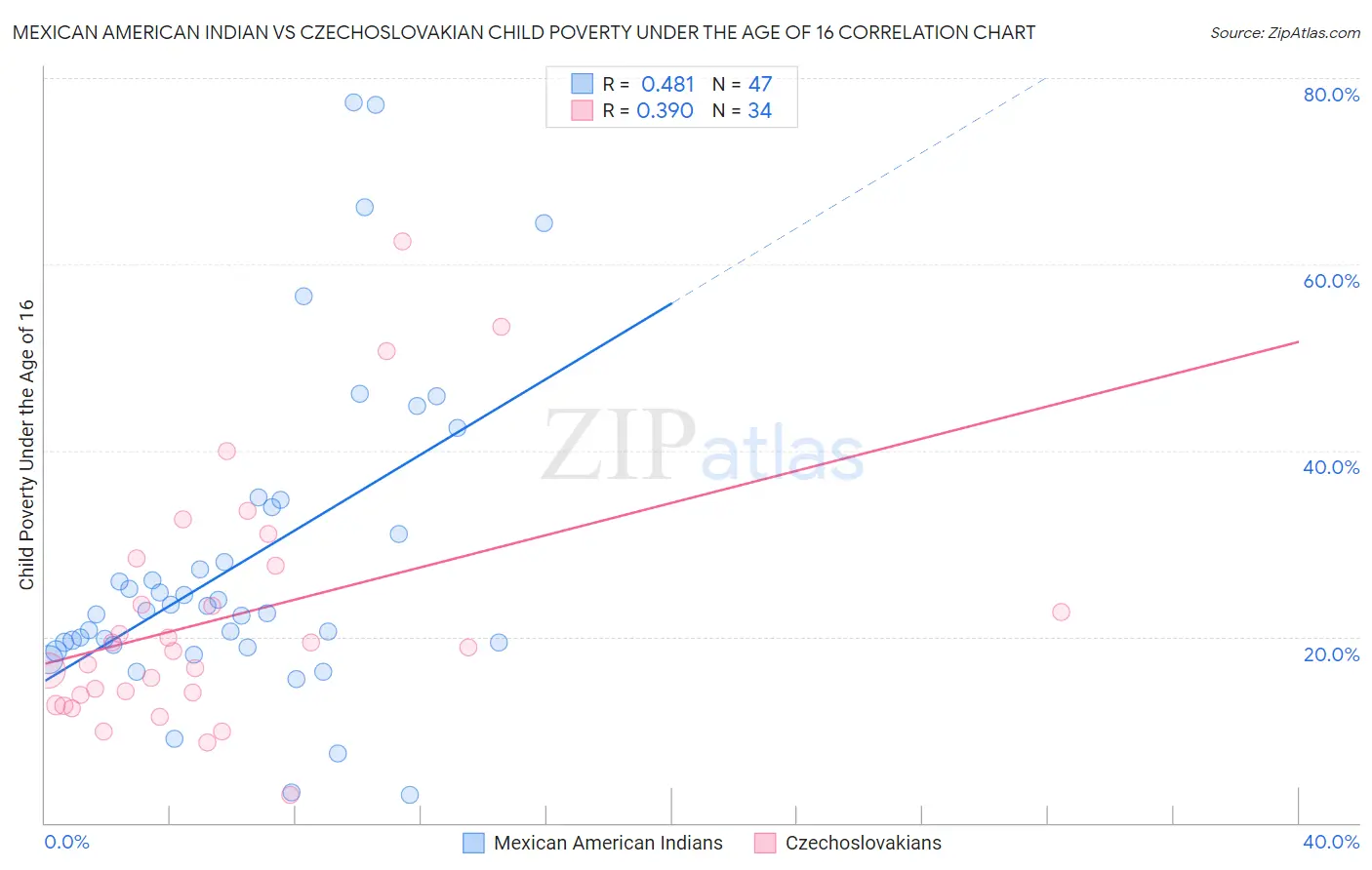 Mexican American Indian vs Czechoslovakian Child Poverty Under the Age of 16
