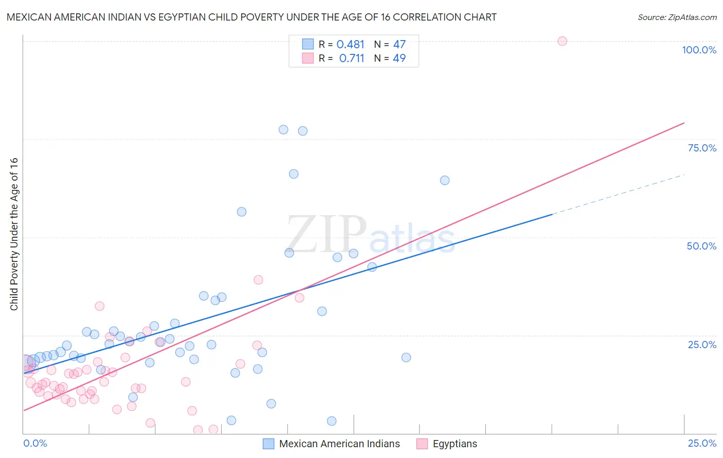 Mexican American Indian vs Egyptian Child Poverty Under the Age of 16
