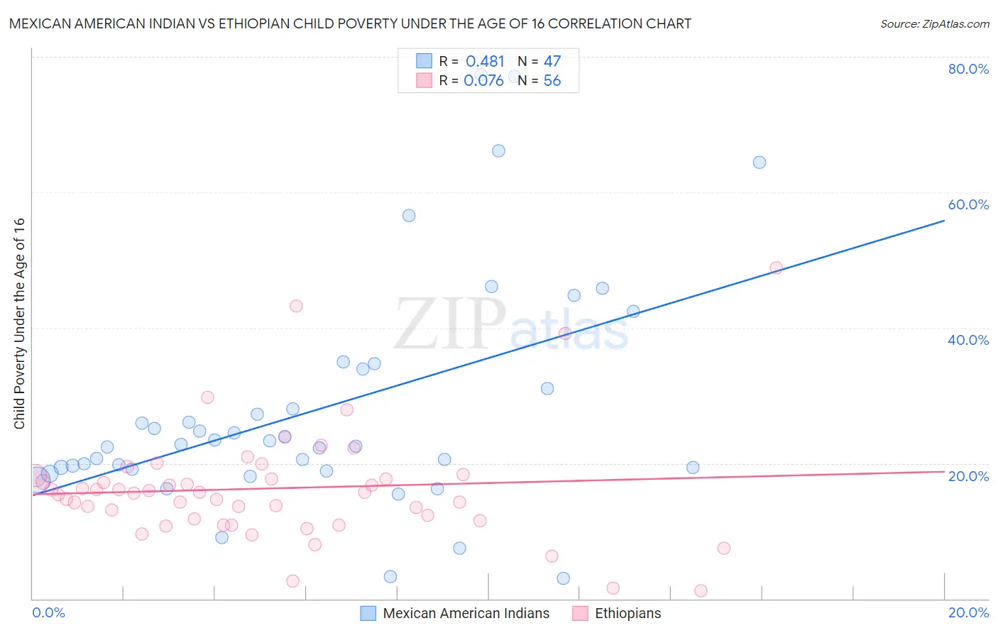 Mexican American Indian vs Ethiopian Child Poverty Under the Age of 16