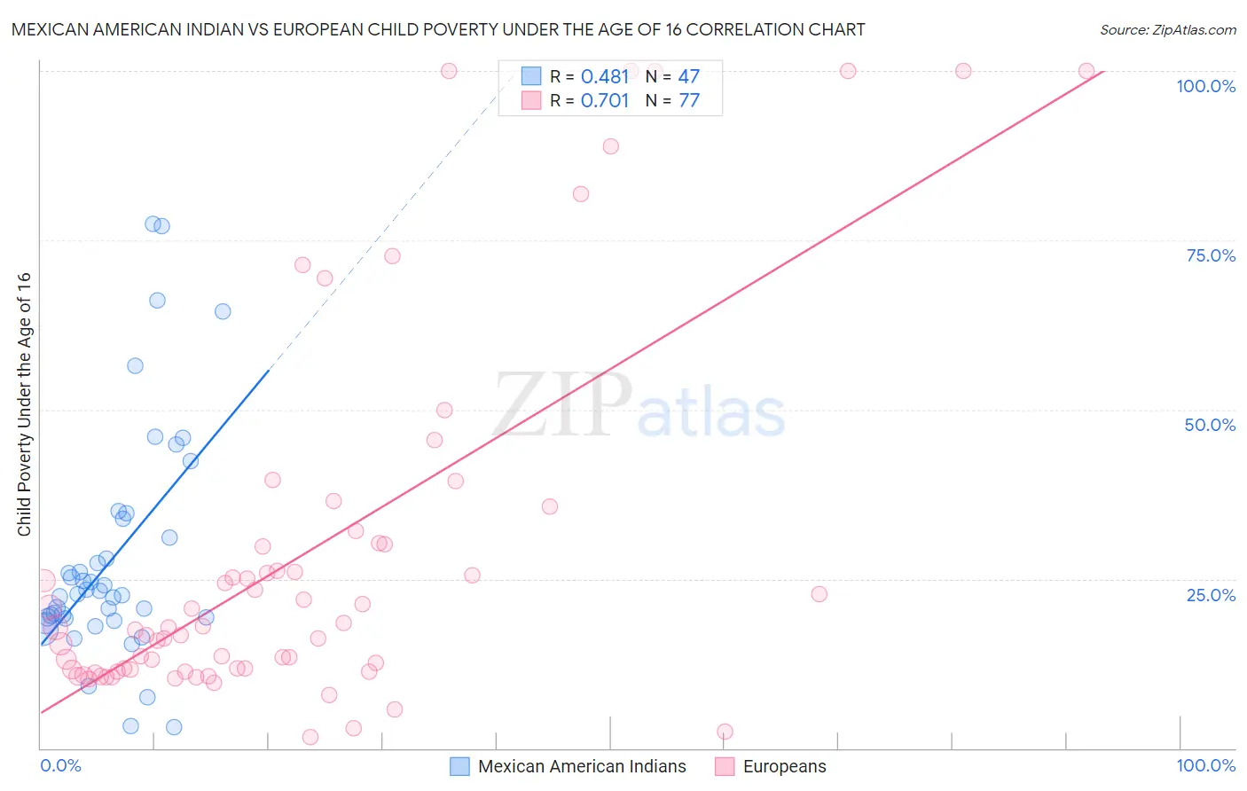 Mexican American Indian vs European Child Poverty Under the Age of 16