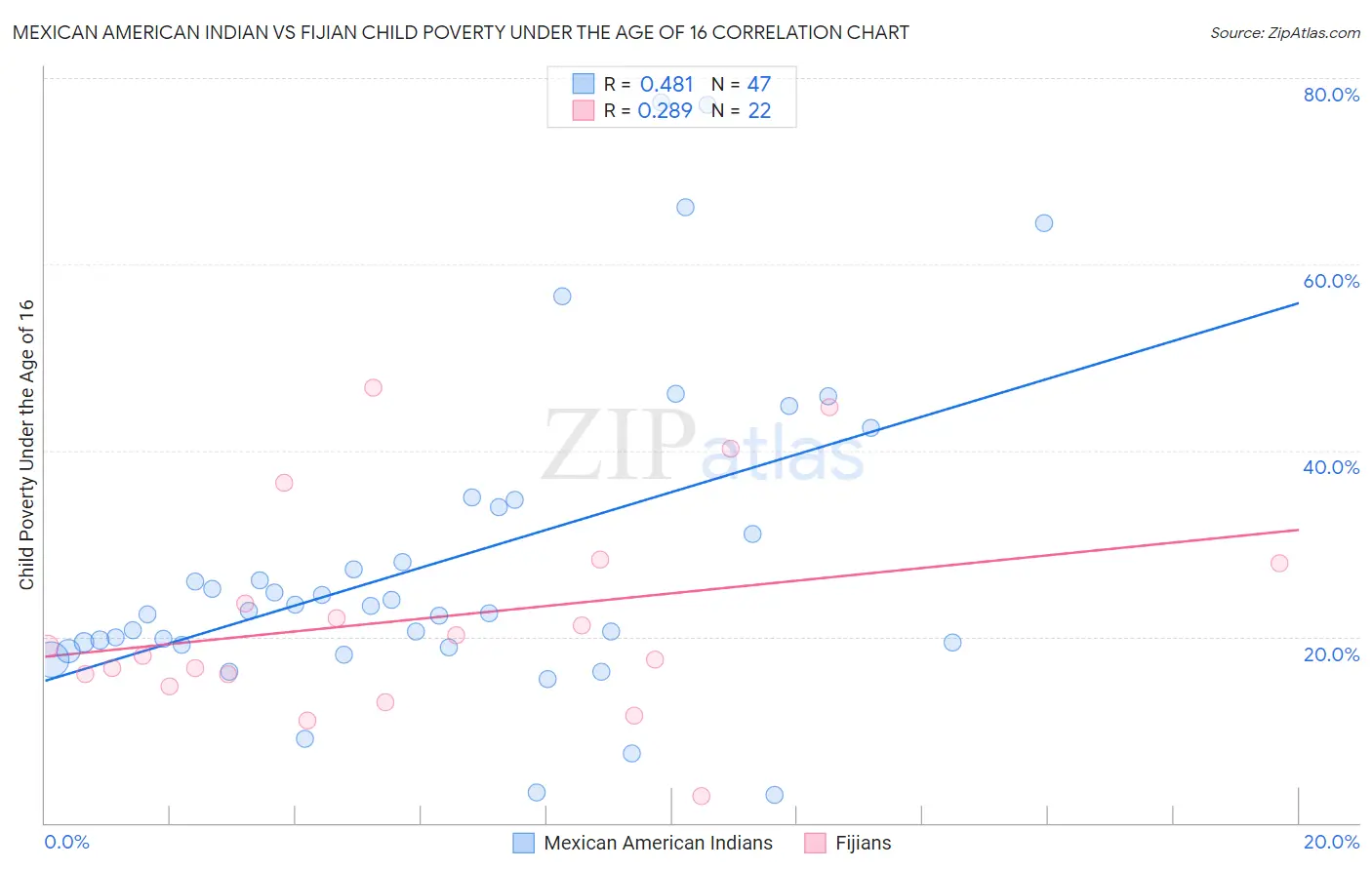 Mexican American Indian vs Fijian Child Poverty Under the Age of 16