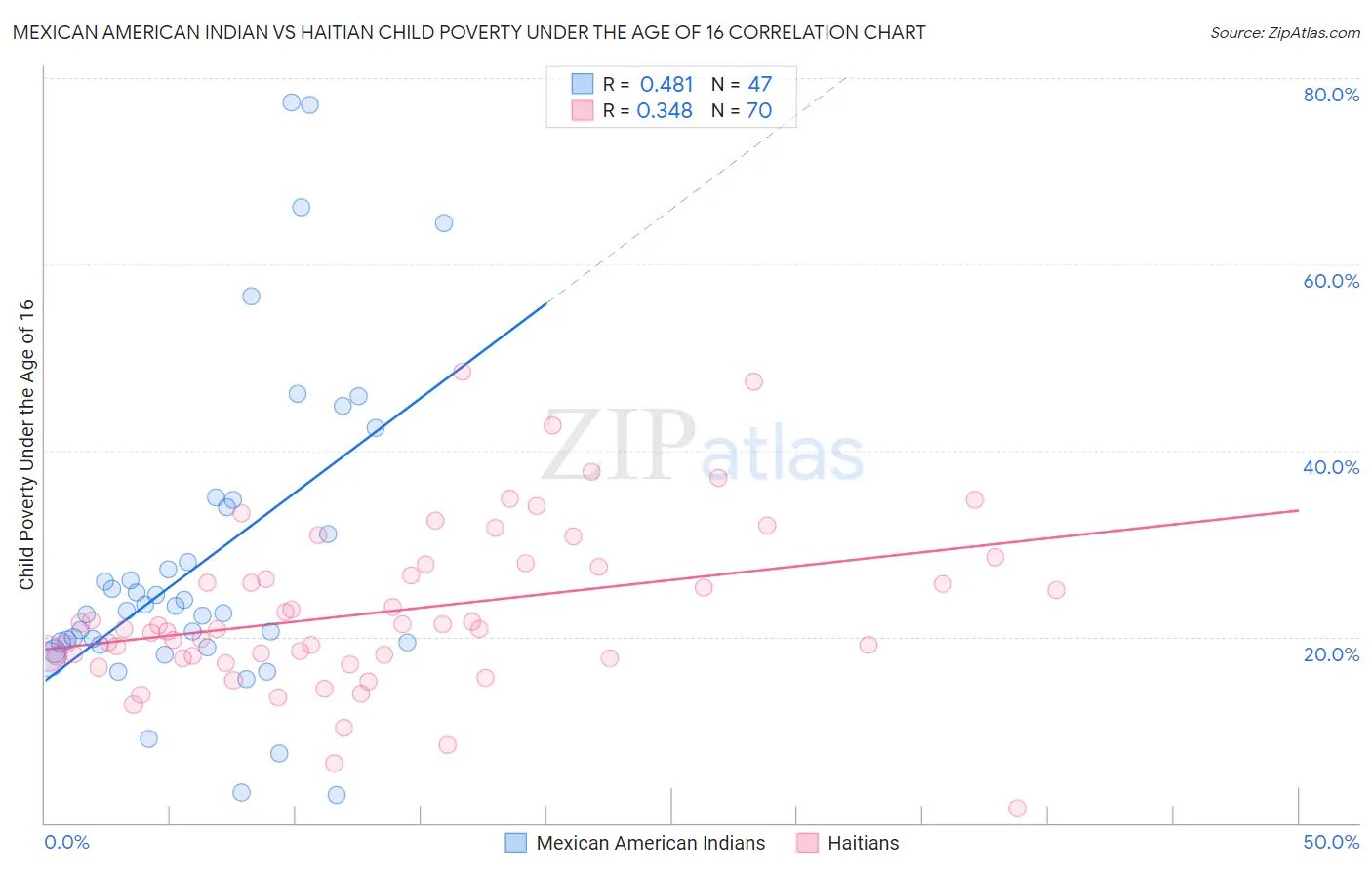 Mexican American Indian vs Haitian Child Poverty Under the Age of 16