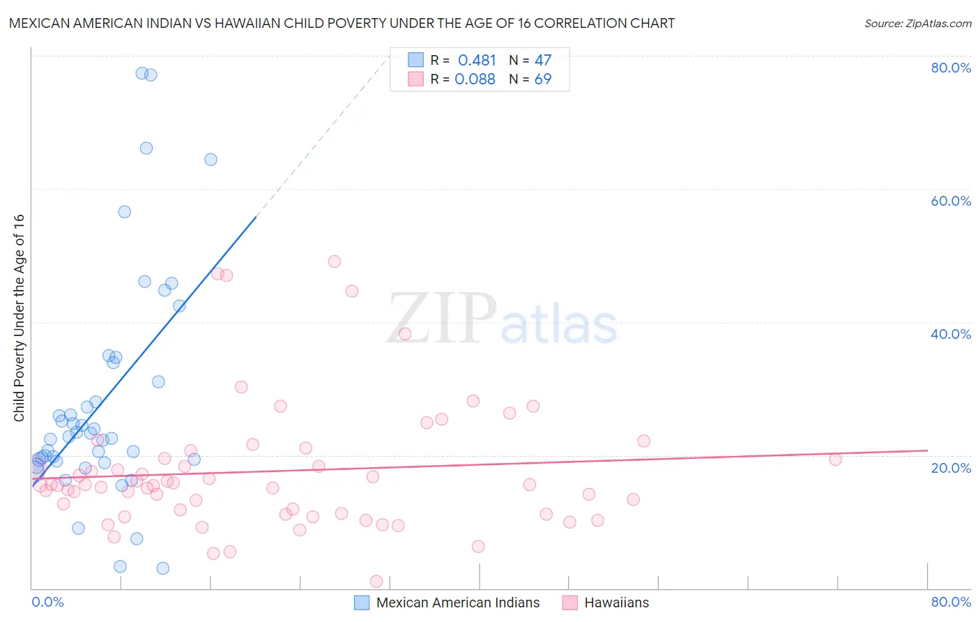 Mexican American Indian vs Hawaiian Child Poverty Under the Age of 16