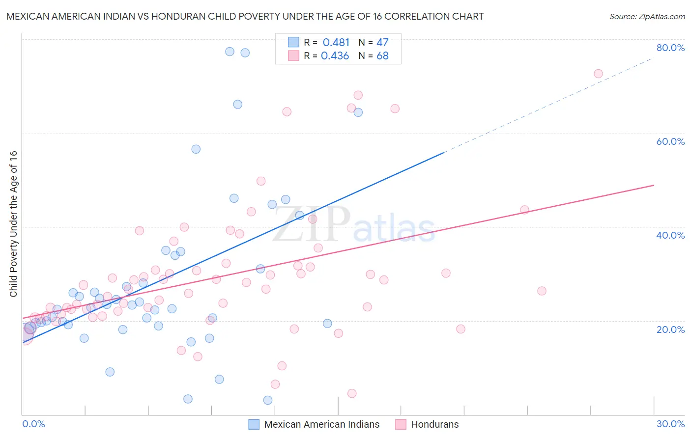 Mexican American Indian vs Honduran Child Poverty Under the Age of 16