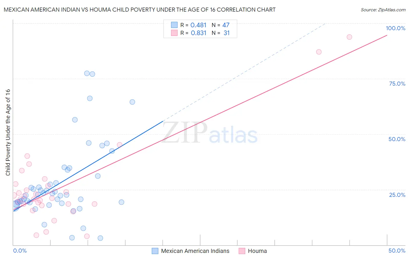 Mexican American Indian vs Houma Child Poverty Under the Age of 16