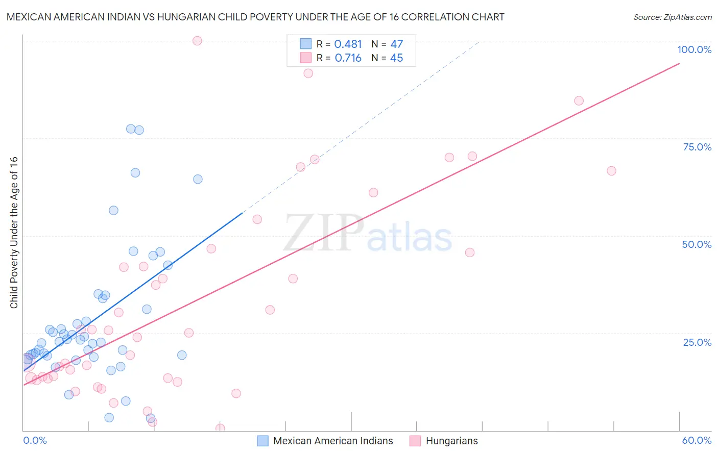 Mexican American Indian vs Hungarian Child Poverty Under the Age of 16