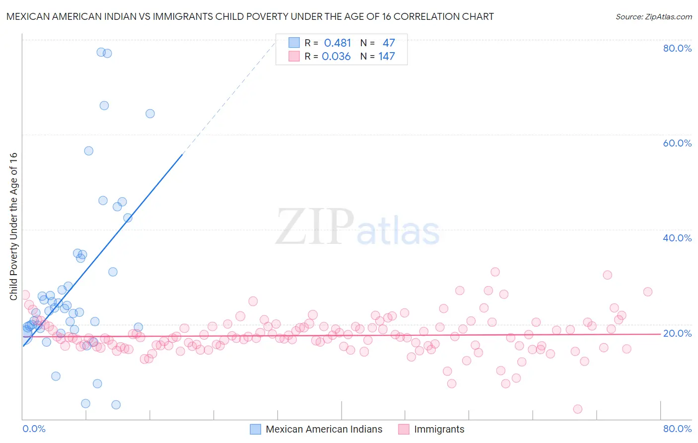 Mexican American Indian vs Immigrants Child Poverty Under the Age of 16