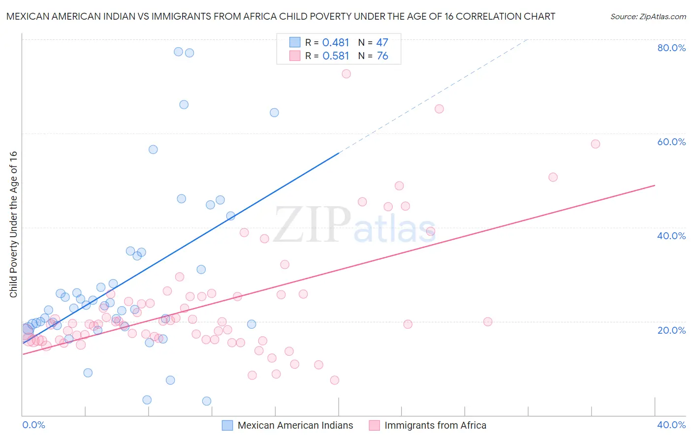 Mexican American Indian vs Immigrants from Africa Child Poverty Under the Age of 16