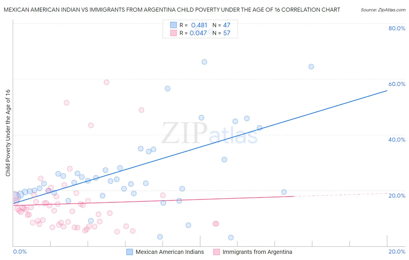 Mexican American Indian vs Immigrants from Argentina Child Poverty Under the Age of 16