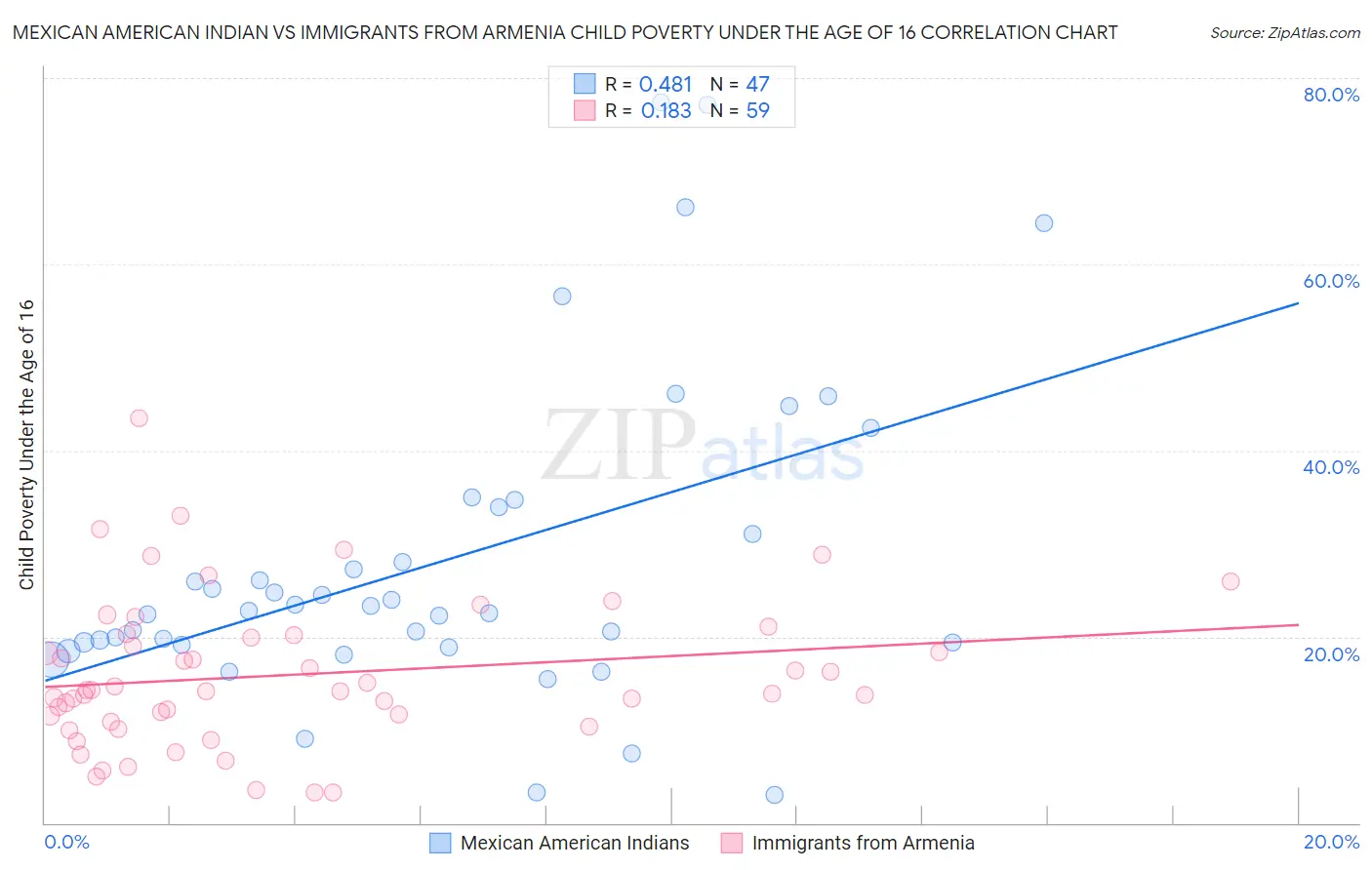 Mexican American Indian vs Immigrants from Armenia Child Poverty Under the Age of 16