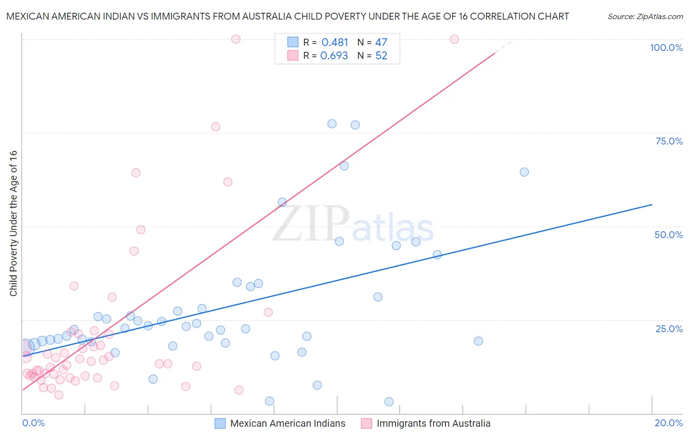 Mexican American Indian vs Immigrants from Australia Child Poverty Under the Age of 16