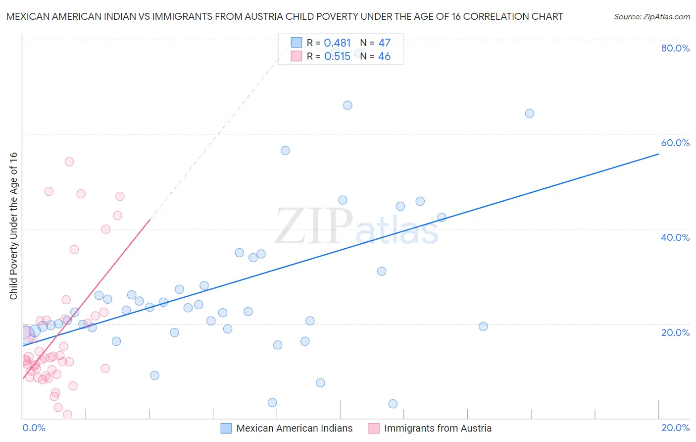 Mexican American Indian vs Immigrants from Austria Child Poverty Under the Age of 16