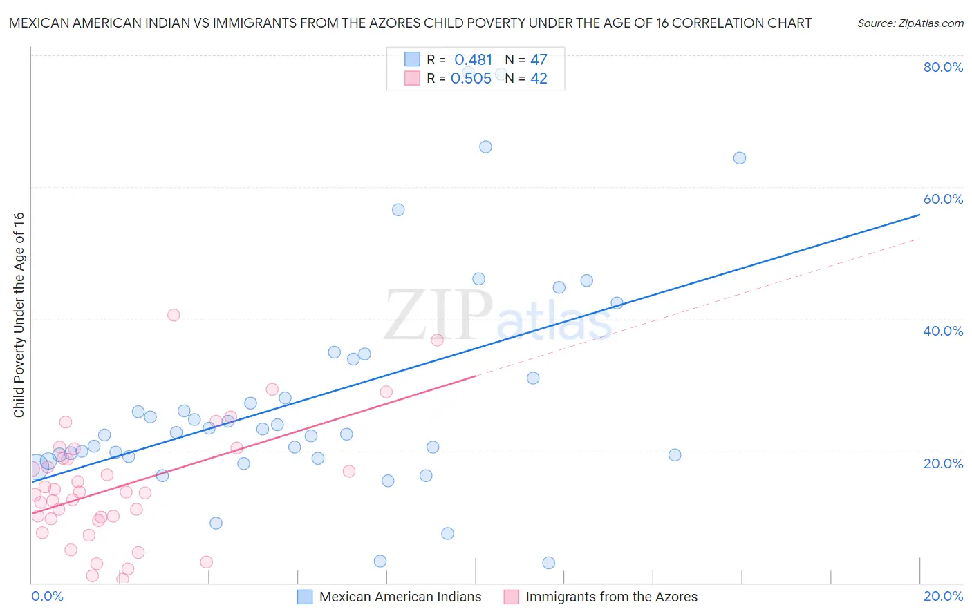 Mexican American Indian vs Immigrants from the Azores Child Poverty Under the Age of 16