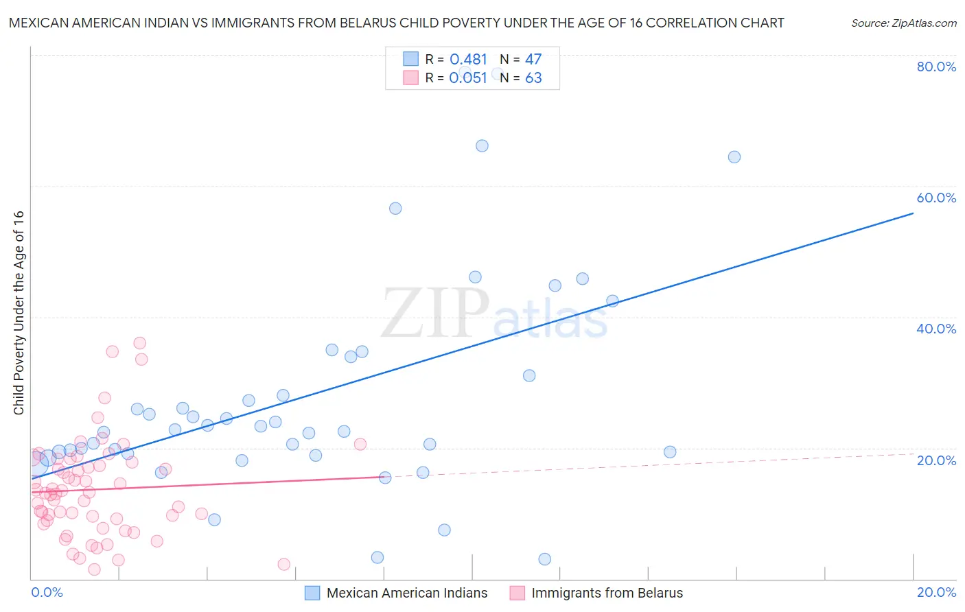 Mexican American Indian vs Immigrants from Belarus Child Poverty Under the Age of 16