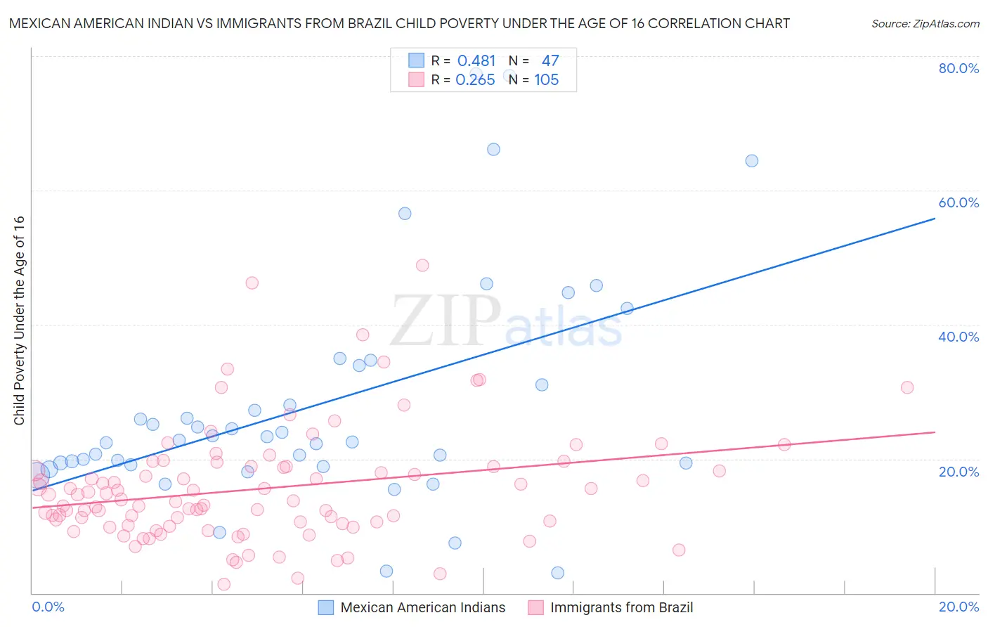 Mexican American Indian vs Immigrants from Brazil Child Poverty Under the Age of 16