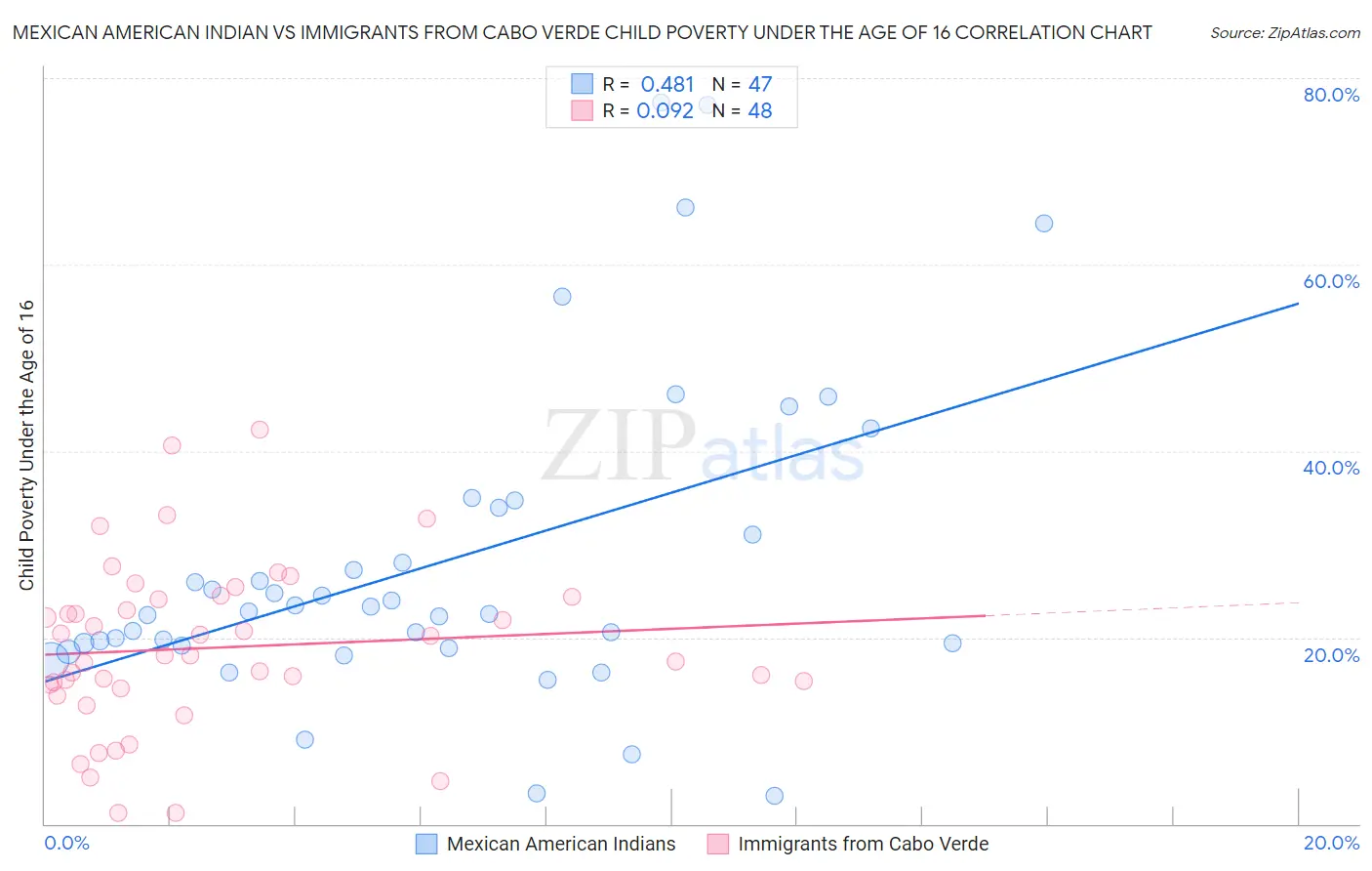 Mexican American Indian vs Immigrants from Cabo Verde Child Poverty Under the Age of 16