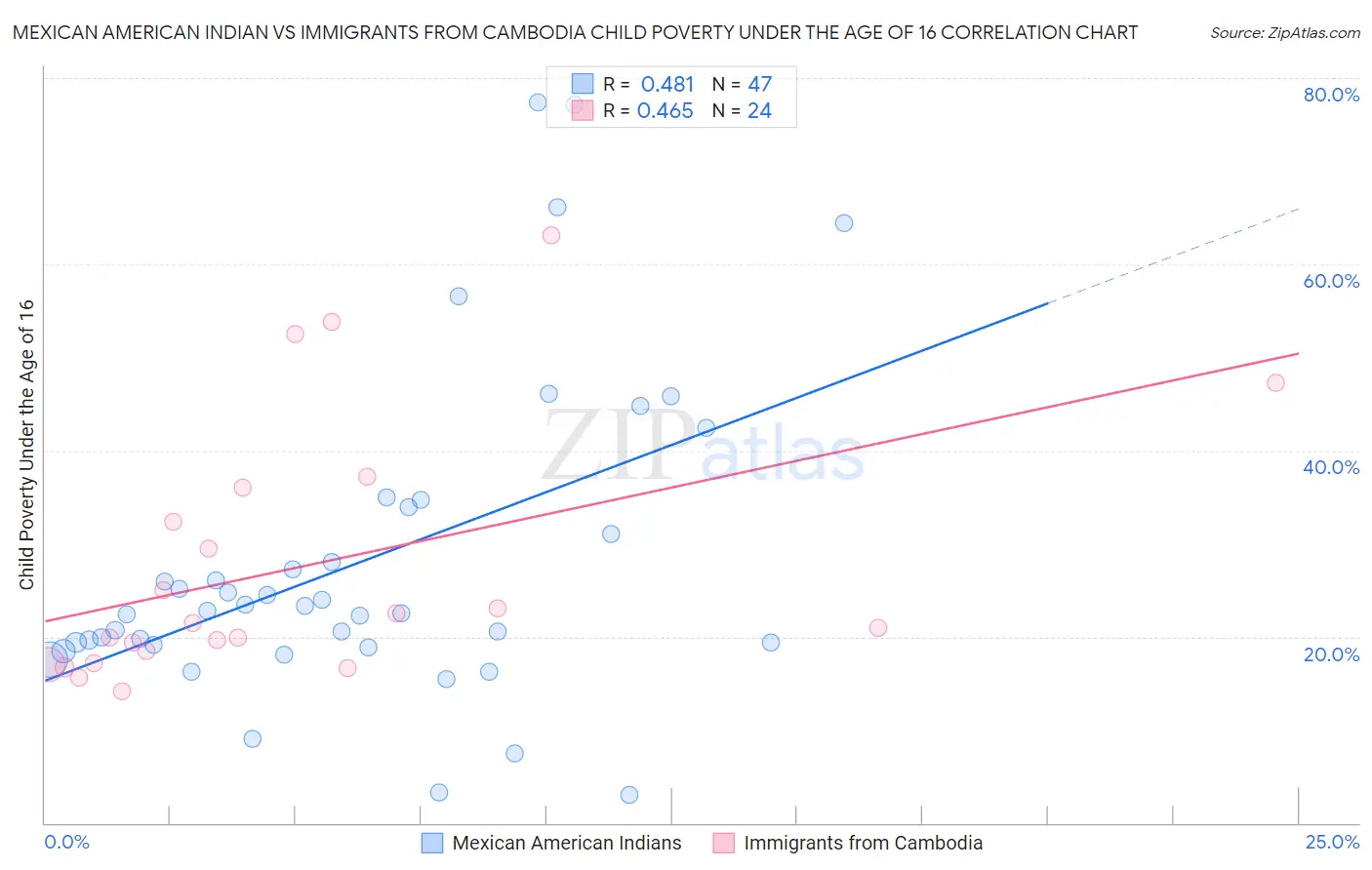 Mexican American Indian vs Immigrants from Cambodia Child Poverty Under the Age of 16