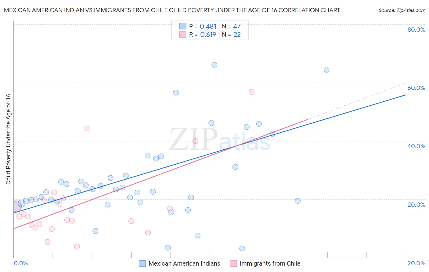 Mexican American Indian vs Immigrants from Chile Child Poverty Under the Age of 16