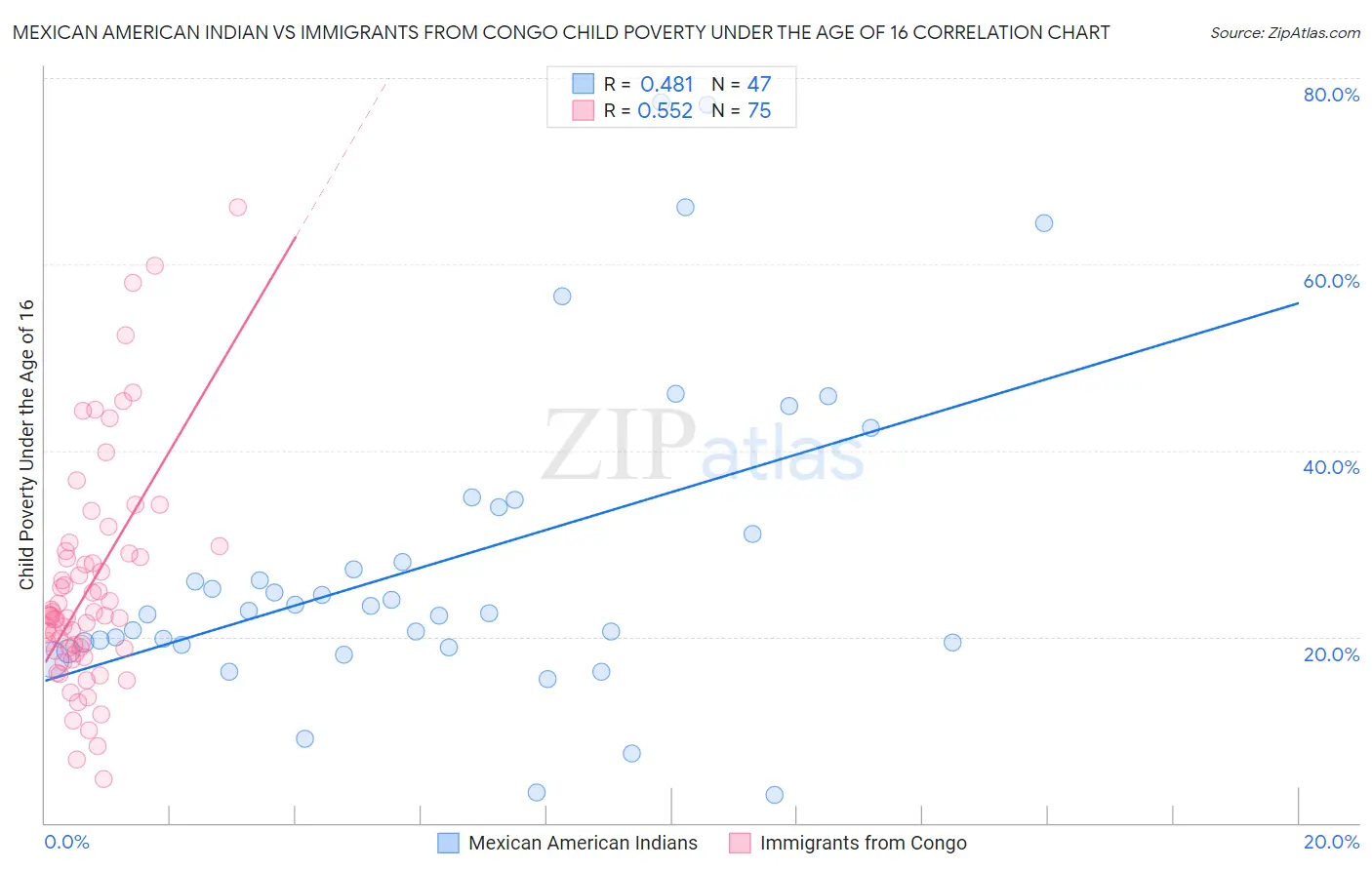 Mexican American Indian vs Immigrants from Congo Child Poverty Under the Age of 16