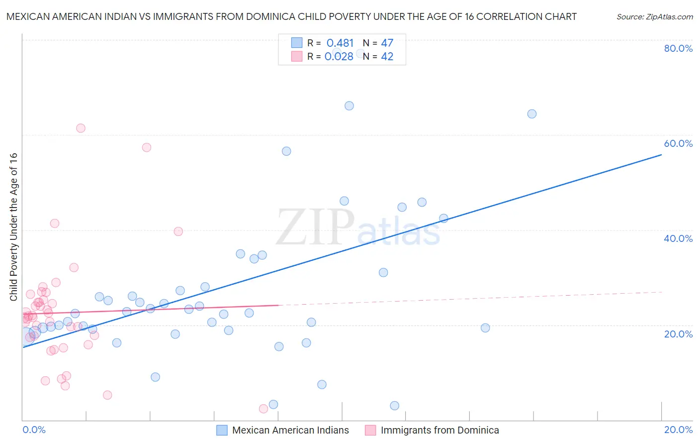 Mexican American Indian vs Immigrants from Dominica Child Poverty Under the Age of 16