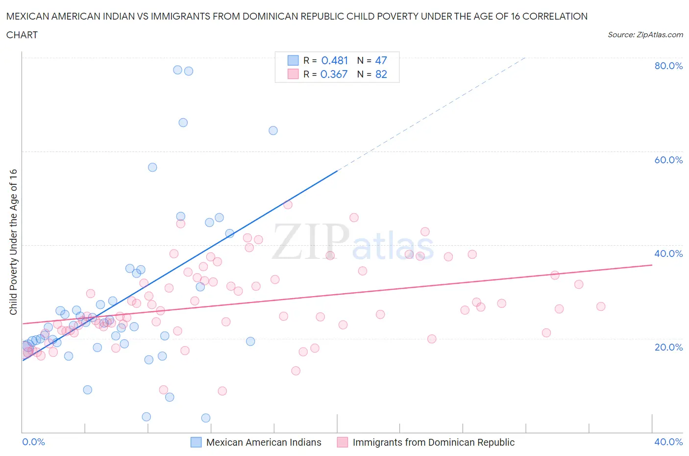 Mexican American Indian vs Immigrants from Dominican Republic Child Poverty Under the Age of 16