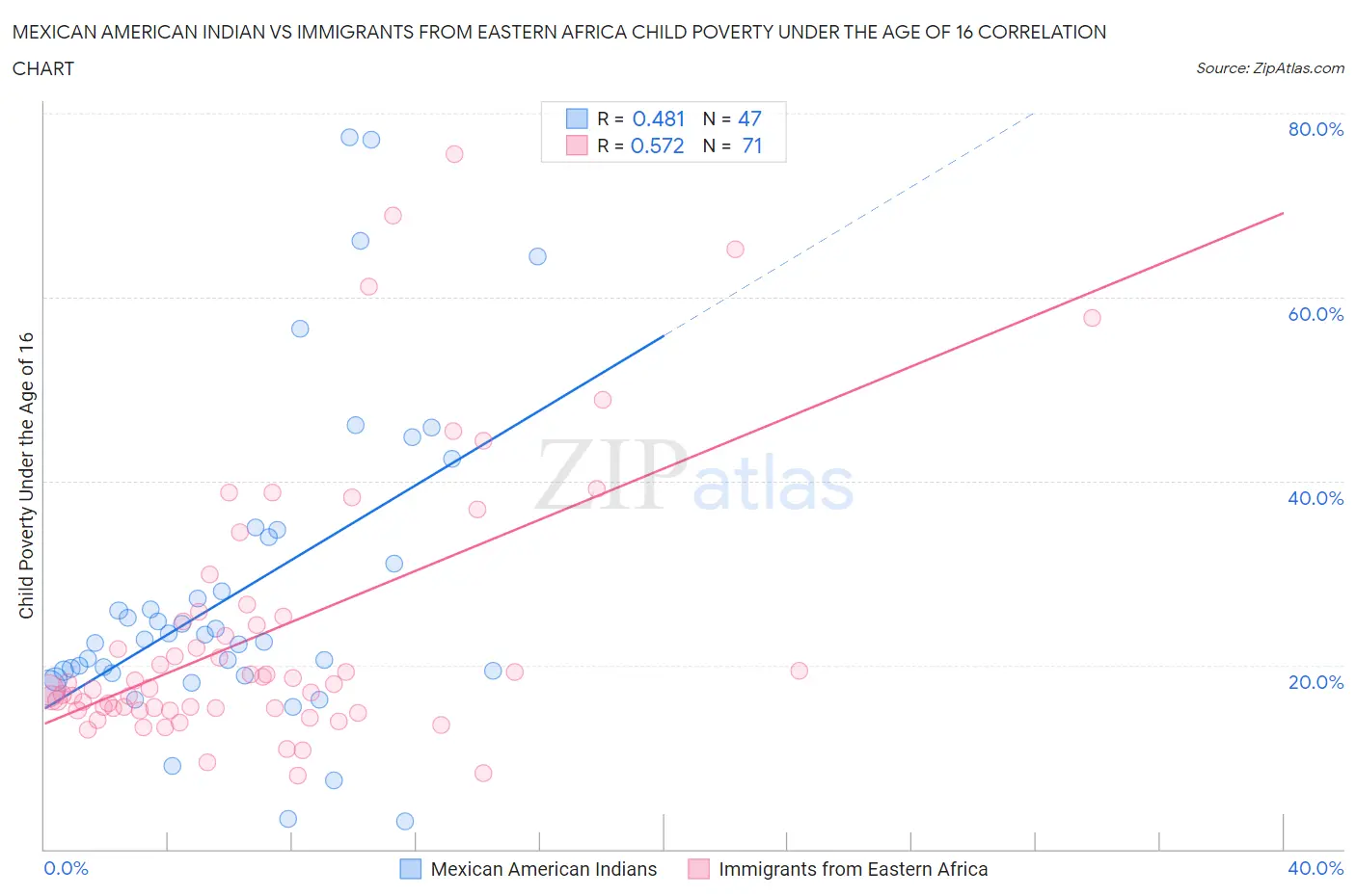 Mexican American Indian vs Immigrants from Eastern Africa Child Poverty Under the Age of 16