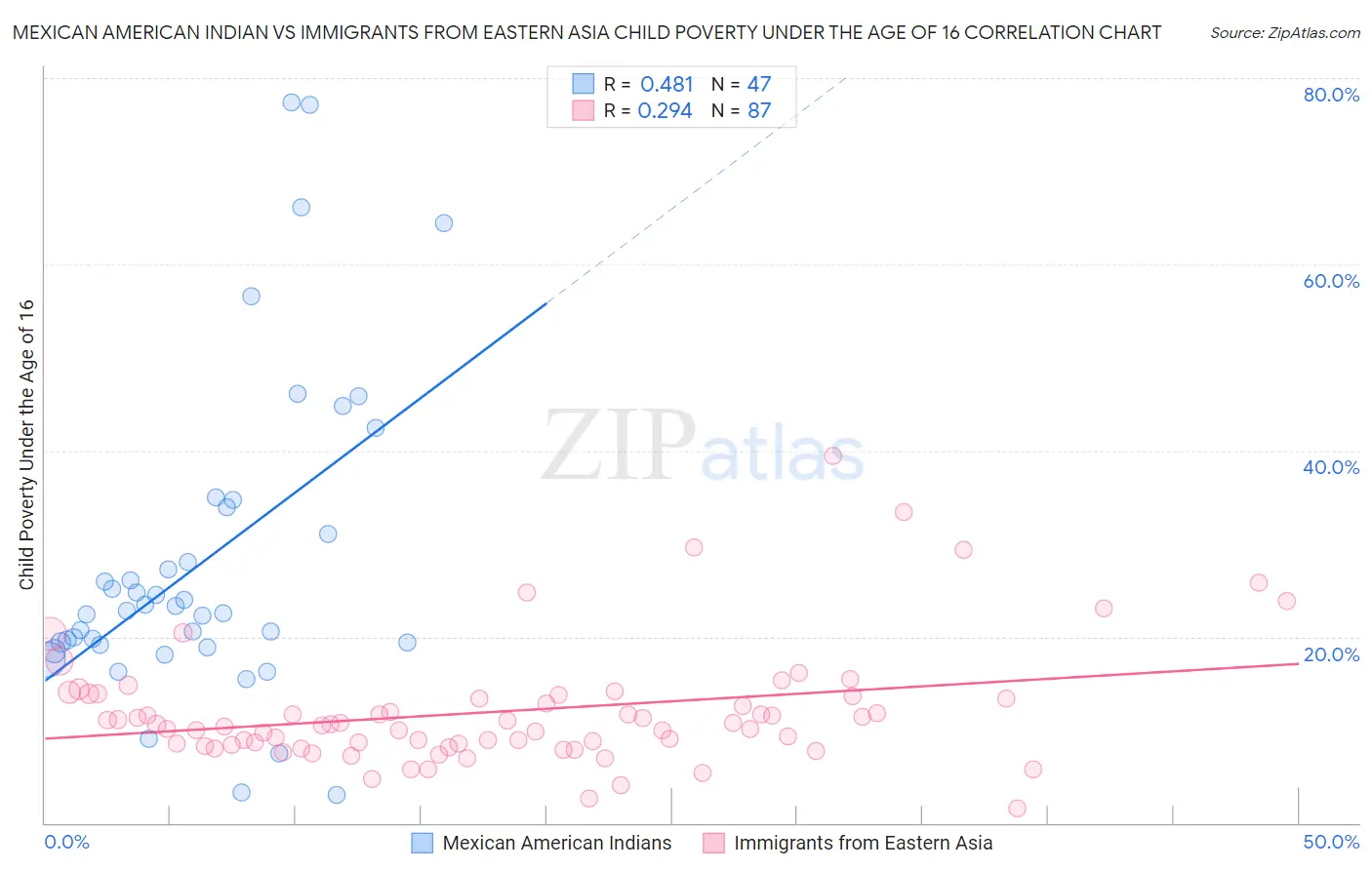 Mexican American Indian vs Immigrants from Eastern Asia Child Poverty Under the Age of 16